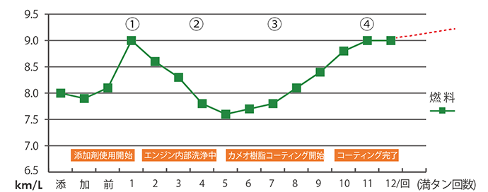 添加剤の効能と結果2